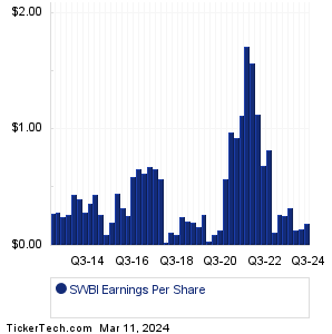 Smith & Wesson Brands Earnings History Chart