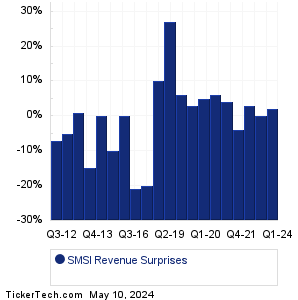 Smith Micro Software Revenue Surprises Chart