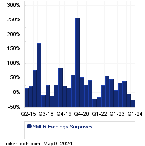 SMLR Earnings Surprises Chart