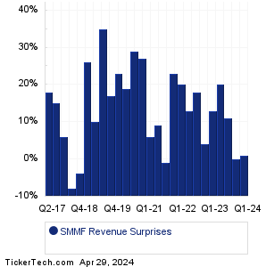 SMMF Revenue Surprises Chart