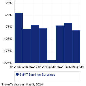SMMT Earnings Surprises Chart