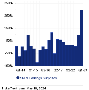 SMRT Earnings Surprises Chart