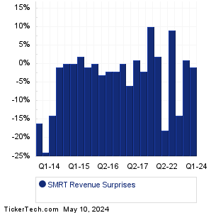 SMRT Revenue Surprises Chart