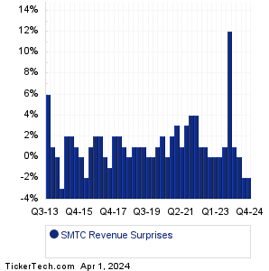SMTC Revenue Surprises Chart