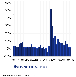 Snap-on Earnings Surprises Chart