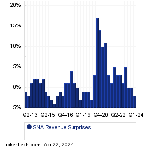 Snap-on Revenue Surprises Chart