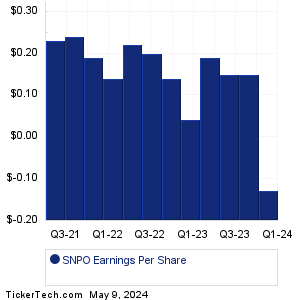 Snap One Holdings Earnings History Chart