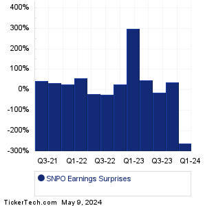 Snap One Holdings Earnings Surprises Chart