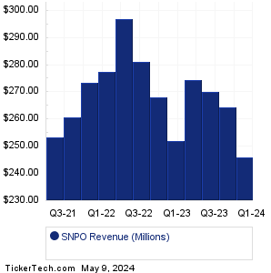 Snap One Holdings Revenue History Chart