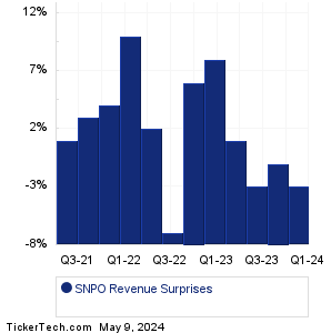Snap One Holdings Revenue Surprises Chart