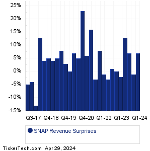 Snap Revenue Surprises Chart