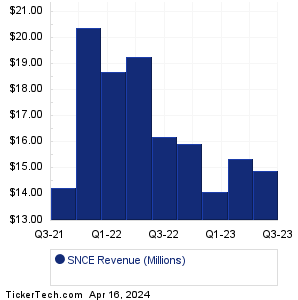 SNCE Revenue History Chart