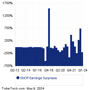 SNCR Earnings Surprises Chart