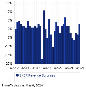SNCR Revenue Surprises Chart