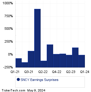 SNCY Earnings Surprises Chart