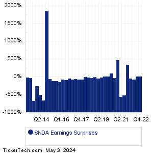 SNDA Earnings Surprises Chart