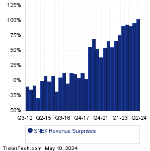 SNEX Revenue Surprises Chart