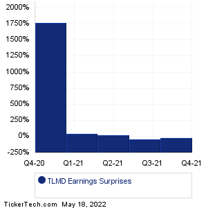 SOC Telemed Earnings Surprises Chart