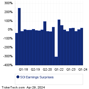 SOI Earnings Surprises Chart