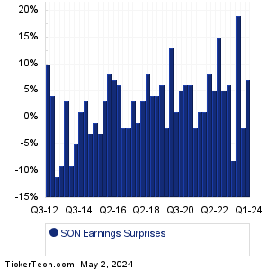 SON Earnings Surprises Chart