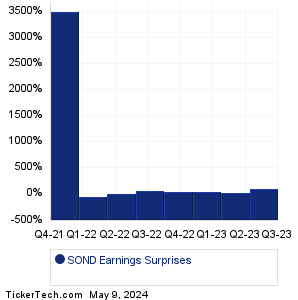 SOND Earnings Surprises Chart