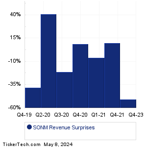Sonim Technologies Revenue Surprises Chart