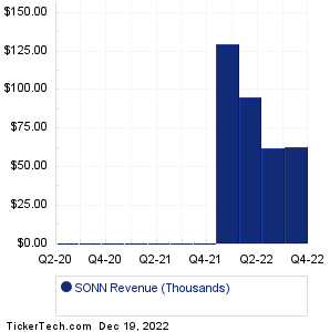 SONN Revenue History Chart