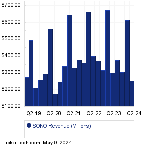 SONO Revenue History Chart