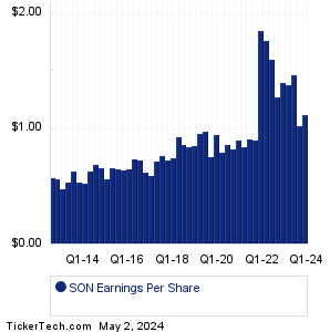 Sonoco Prods Earnings History Chart