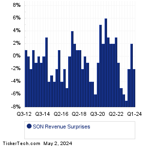 Sonoco Prods Revenue Surprises Chart