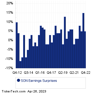 Sonoco Products Earnings Surprises Chart