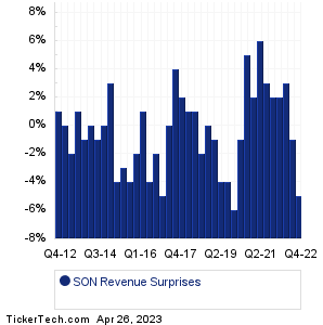 Sonoco Products Revenue Surprises Chart