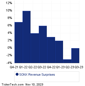 SONX Revenue Surprises Chart