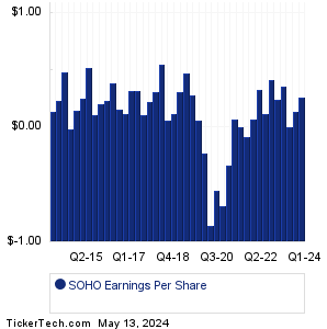 Sotherly Hotels Earnings History Chart