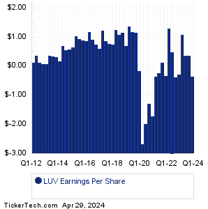 Southwest Airlines Earnings History Chart