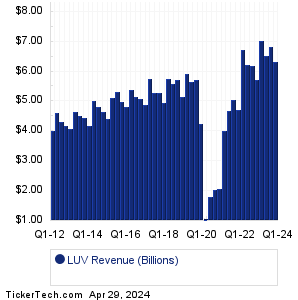 Southwest Airlines Revenue History Chart