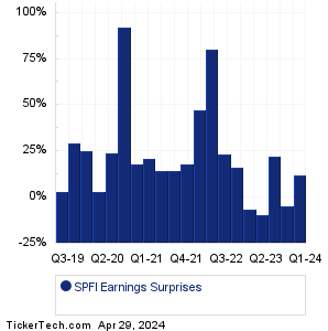 SPFI Earnings Surprises Chart