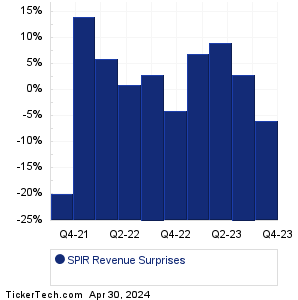 SPIR Revenue Surprises Chart