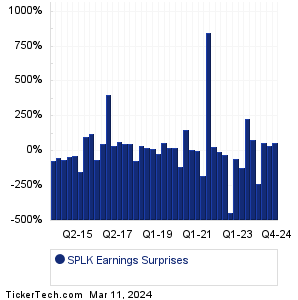 SPLK Earnings Surprises Chart