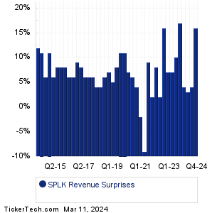 SPLK Revenue Surprises Chart