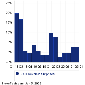 SPOT Revenue Surprises Chart