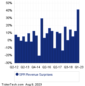 SPPI Revenue Surprises Chart