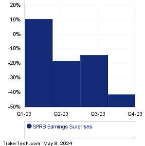 SPRB Earnings Surprises Chart