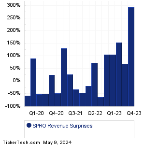 SPRO Revenue Surprises Chart