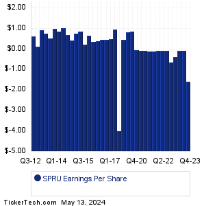 Spruce Power Holding Earnings History Chart