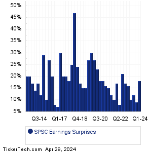 SPSC Earnings Surprises Chart