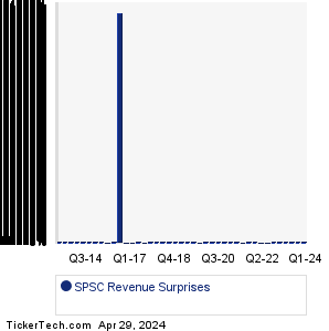 SPSC Revenue Surprises Chart