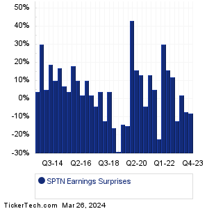 SPTN Earnings Surprises Chart