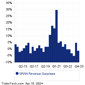 SPWH Revenue Surprises Chart