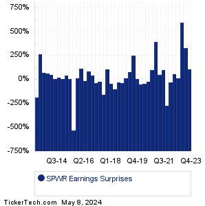 SPWR Earnings Surprises Chart